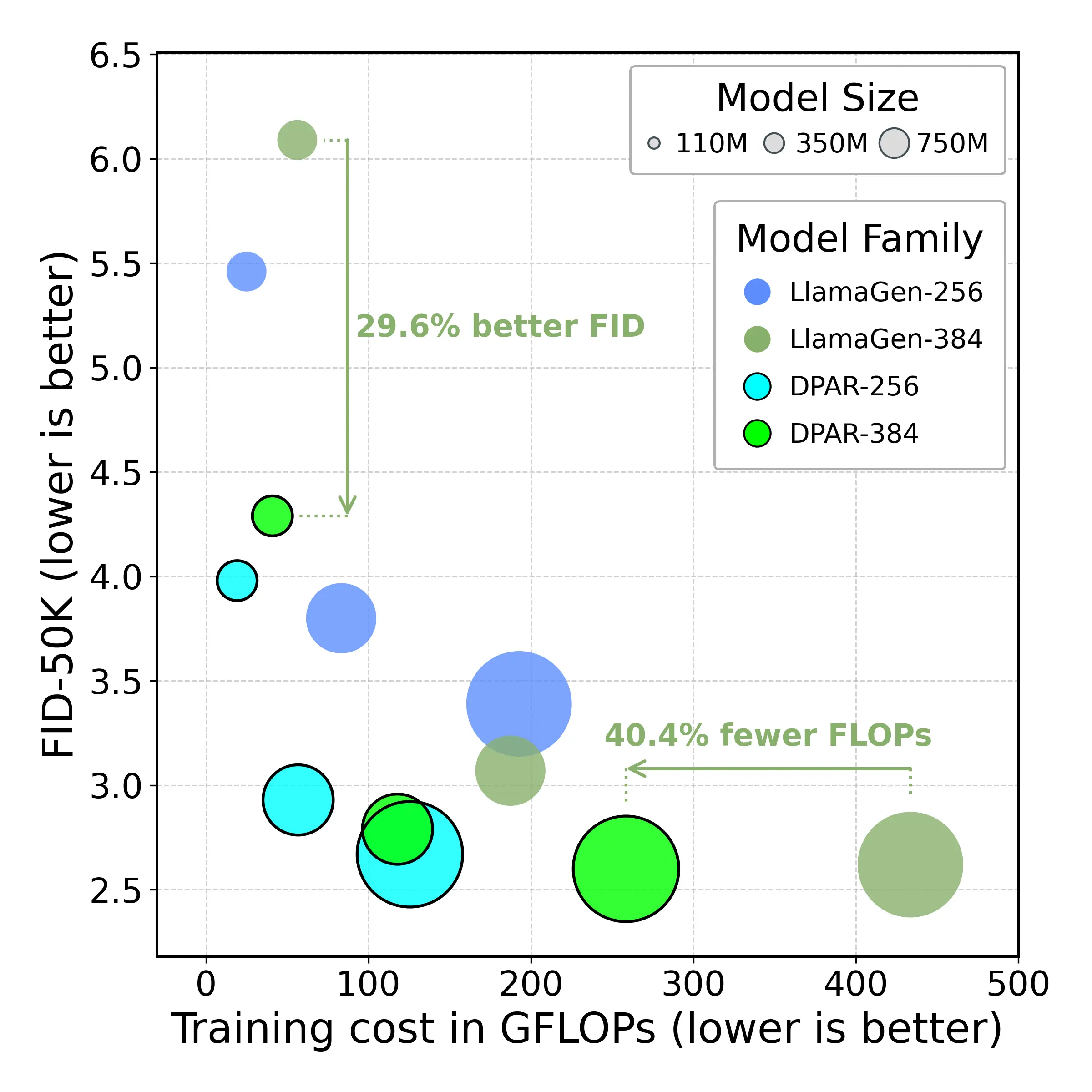 Efficient Model Scaling